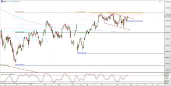 Wykres dzienny CFD na DAX <span> Źródło: TMS Direct <span>