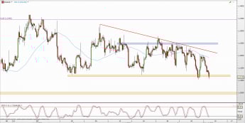 Wykres 4-godzinowy kursu EUR/USD <span> Źródło: TMS Direct <span>