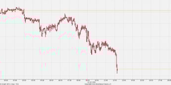 Wykres tickowy kursu EUR/USD <span> Źródło: TMS Bloomberg <span>
