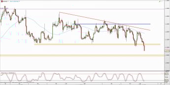 Wykres 4-godzinowy kursu EUR/USD <span> Źródło: TMS Direct <span>