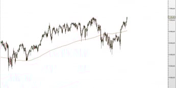 FTSE osiąga rekordowy poziom FTSE 100 na interwale tygodniowym </span> źródło: TMS Direct </span>