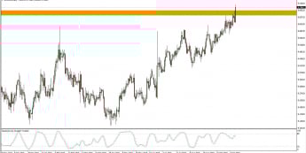 Wykres dzienny kursu EUR/SEK <span> Źródło: TMS Trader <span>