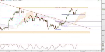 Wykres 4-godzinowy kursu USD/JPY <span> Źródło: TMS Direct <span>