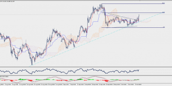 Wykres czterogodzinowy EUR/JPY; Źródło: TMS Trader