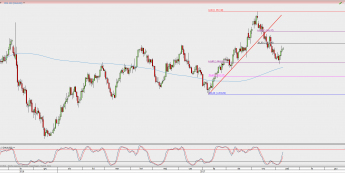 Wykres dzienny XAU/USD; Źródło: TMS Direct