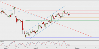 Wykres 4-godzinowy USD/CAD; Źródło: TMS Direct
