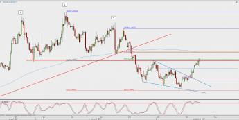 Wykres 4-godzinowy EUR/USD; Źródło: TMS Direct