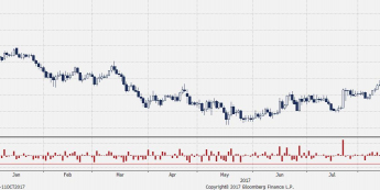 Wykres dzienny EUR/PLN; Źródło: Bloomberg