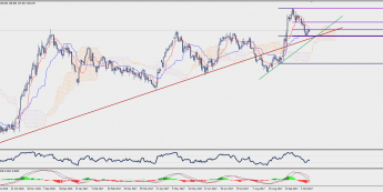 Wykres dzienny GBP/JPY; Źródło: TMS Trader