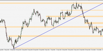 EUR/USD - wykres 4H; Źródło: TMS Connect