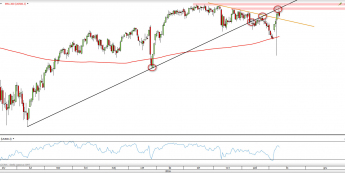 Dzienny wykres CFD na S&P500 z dn. 11.11 <span> Źródło: TMS Direct
