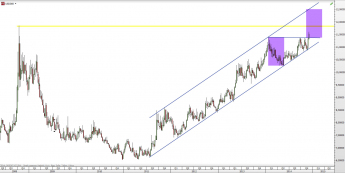 Wykres tygodniowy kursu USD/ZAR <span> Źródło: TMS Direct <span>