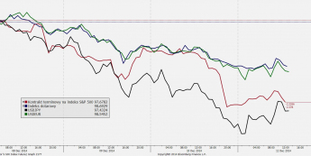 Wykres godzinowy kontraktu na S&P 500, indeksu dolarowego, USD/JPY i EUR/USD (08.12.2014=100) <span> Źródło: Bloomberg <span>