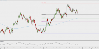Wykres dzienny AUD/NZD; Źródło: TMS Direct