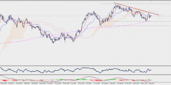 Wykres dzienny CAD/JPY; Źródło: TMS Connect