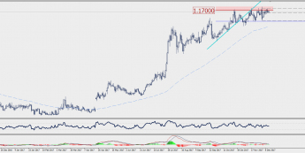 Wykres dzienny EUR/CHF; Źródło: TMS Connect