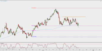 Wykres dzienny EUR/GBP; Źródło: TMS Direct