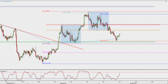 Wykres 4-godzinowy EUR/USD; Źródło: TMS Direct
