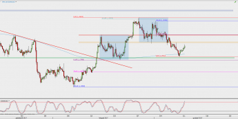 Wykres 4-godzinowy EUR/USD; Źródło: TMS Direct