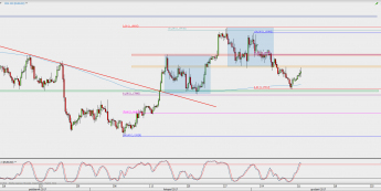 Wykres 4-godzinowy EUR/USD; Źródło: TMS Direct