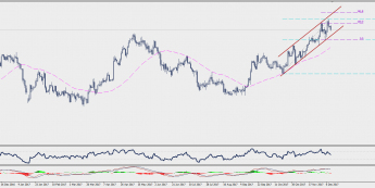 Wykres dzienny GBP/AUD; Źródło: TMS Connect