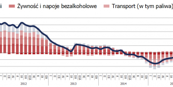 Polska: inflacja potwierdzona, koszty mieszkaniowe zaskoczyły