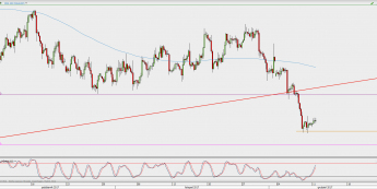 Wykres 4-godzinowy XAU/USD; Źródło: TMS Direct