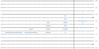 Dot plot - projekcja poziomu stóp procentowych na koniec okresu; Źródło: Fed