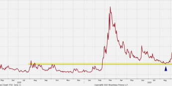 VIX: indeks strachu rośnie, jest najwyżej od listopada