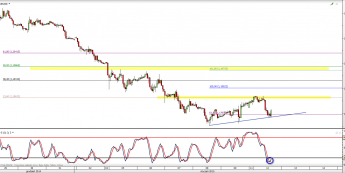 Wykres godzinowy kursu EUR/USD <span> Źródło: TMS Direct <span>