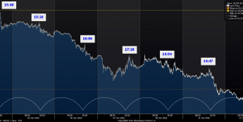 Wykres tickowy ropy WTI <span>Źródło: Bloomberg<span>