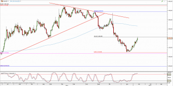 Wykres dzienny kursu XAU/USD <span> Źródło: TMS Direct <span>