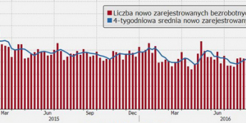 Przyrost amerykańskiego bezrobocia lepszy od oczekiwań