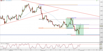 Wykres 4-godzinowy kursu GBP/USD <span> Źródło: TMS Direct <span>