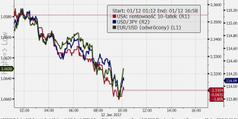 Rentowność 10-latek USA, EUR/USD i USD/JPY - wykres 3-minutowy <span> Źródło: Bloomberg <span>