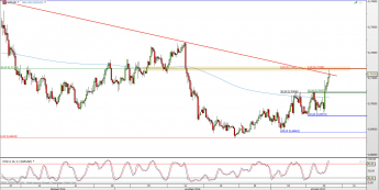 Wykres 4-godzinowy kursu NZD/USD <span> Źródło: TMS Direct <span>