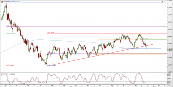 Wykres dzienny kursu USD/CAD <span> Źródło: TMS Direct <span>