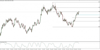 Wykres dzienny AUD/USD; Źródło: TMS Connect