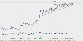 Wykres dzienny EUR/CHF; Źródło: TMS Connect