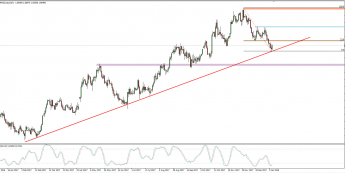Wykres dzienny EUR/NZD; Źródło: TMS Connect