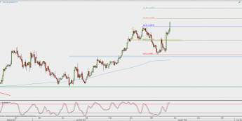 Wykres 4-godzinowy EUR/USD; Źródło: TMS Direct