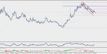 Wykres dzienny USD/TRY; Źródło: TMS Connect