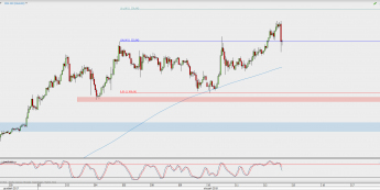 Wykres godzinowy XAU/USD; Źródło: TMS Direct