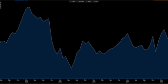Sentix: -1,8 pkt (oczekiwane: -5)