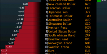 Zmiana wartości kursu głównych walut wobec funta szterlinga   <span>Źródło: Bloomberg<span>