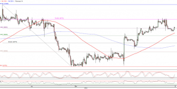 Wykres godzinowy kursu EUR/USD <span>Źródło:TMS Direct<span>