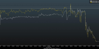 Wykres tickowy EUR/PLN i USD/PLN <span> Źródło: Bloomberg <span>