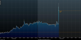 Wykres tickowy kursu EUR/SEK <span>Źródło:Bloomberg<span>