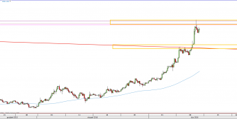 Wykres 4-godzinowy kursu XAU/USD <span> Źródło: TMS Direct <span>