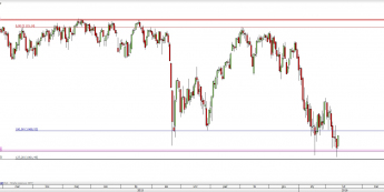 Wykres dzienny kursu S&P500 <span> Źródło: TMS Direct <span>